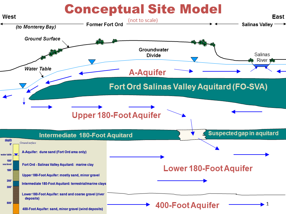 Cross Section of Fort Ord Aquifers